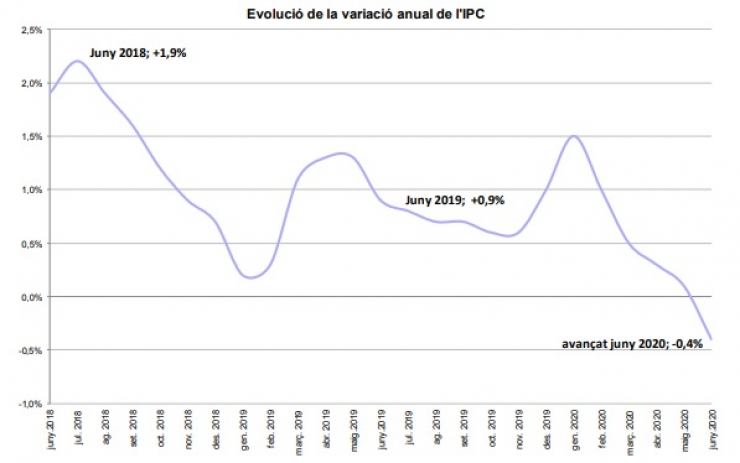 Evolució de l'IPC anual.